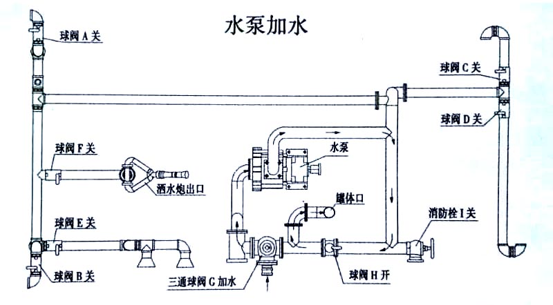 電動四輪裝桶車水泵加水操作示意圖