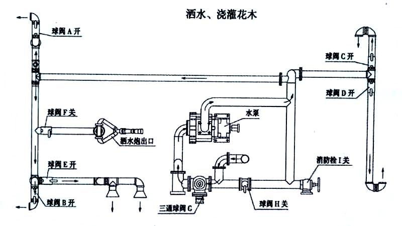 電動四輪裝桶車噴灑、澆灌操作示意圖