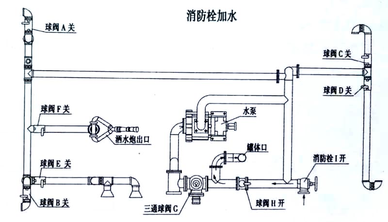 電動四輪裝桶車消防栓加水操作示意圖